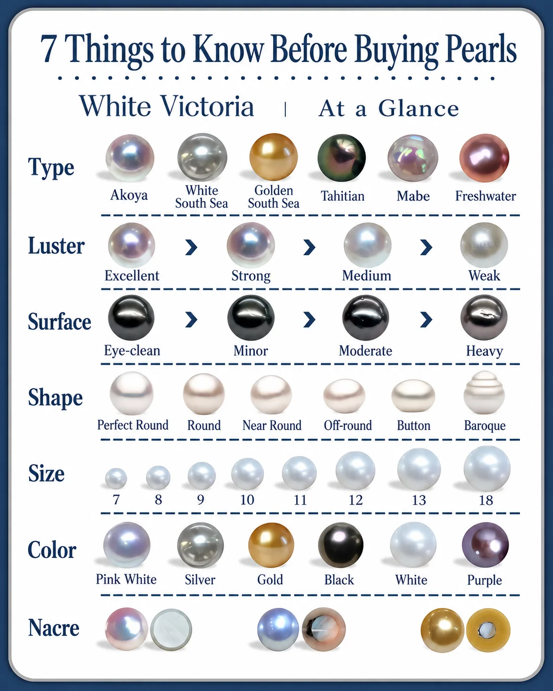 Pearl buying guide summary showing pearl type, luster, blemishes, shape, size, color and nacre