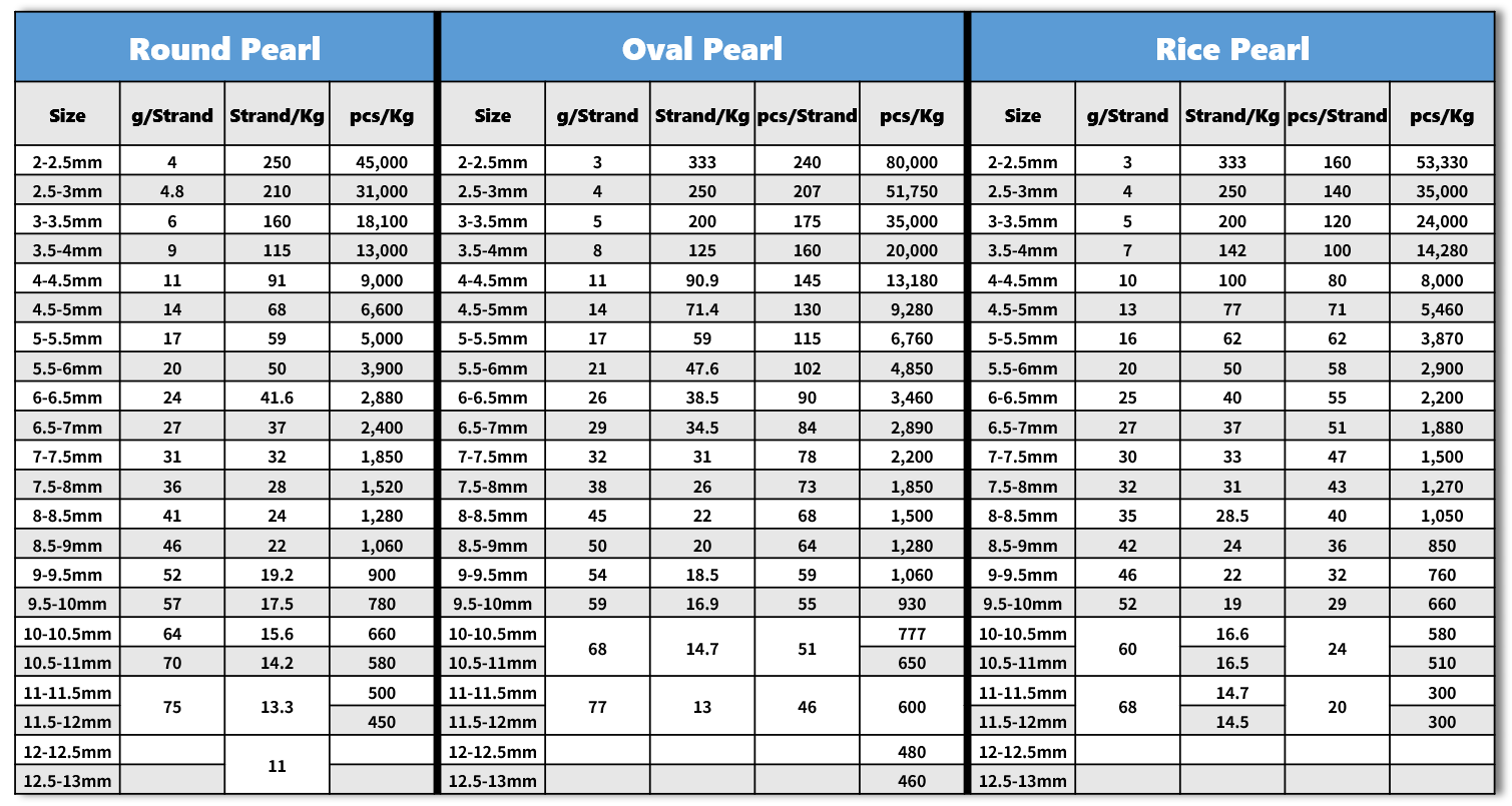 Pearl conversion chart listing pearl size, grams per strand, strands per kilogram and pieces per kilogram for round, oval and rice pearls